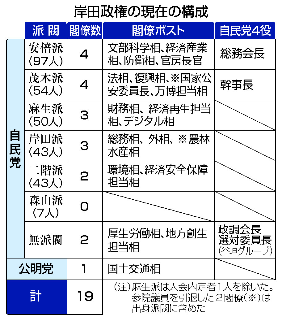 岸田政権の現在の構成