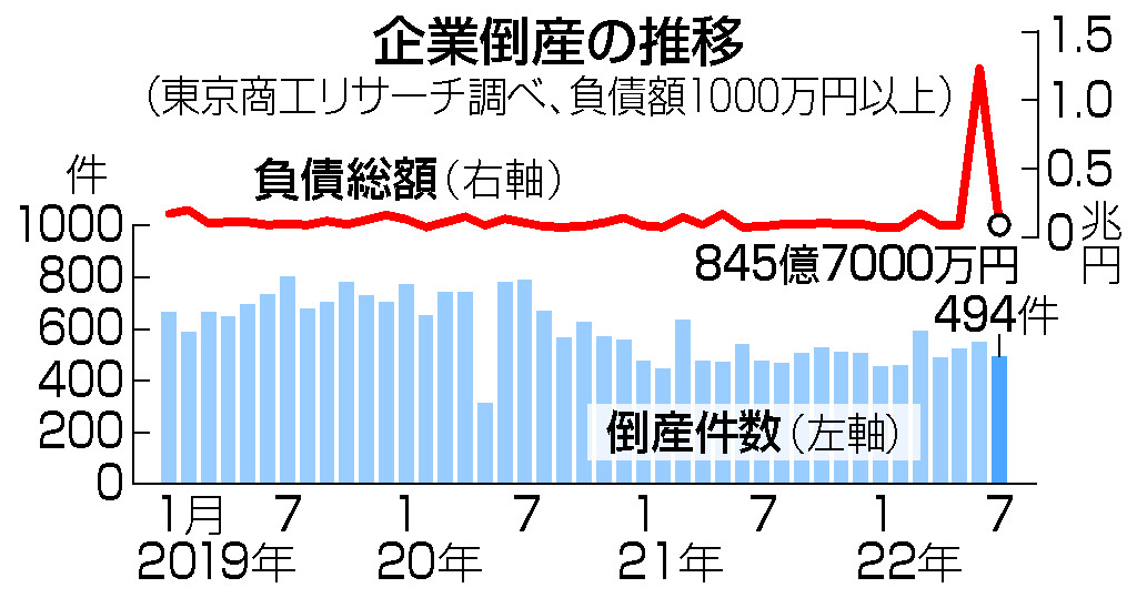 企業倒産の推移