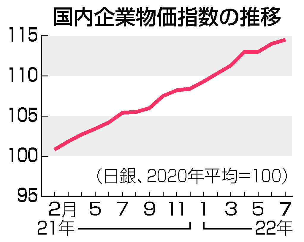 国内企業物価指数の推移