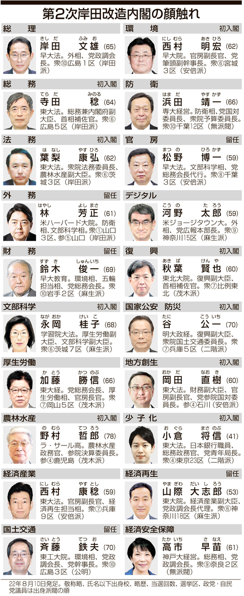 第2次岸田改造内閣の顔触れ