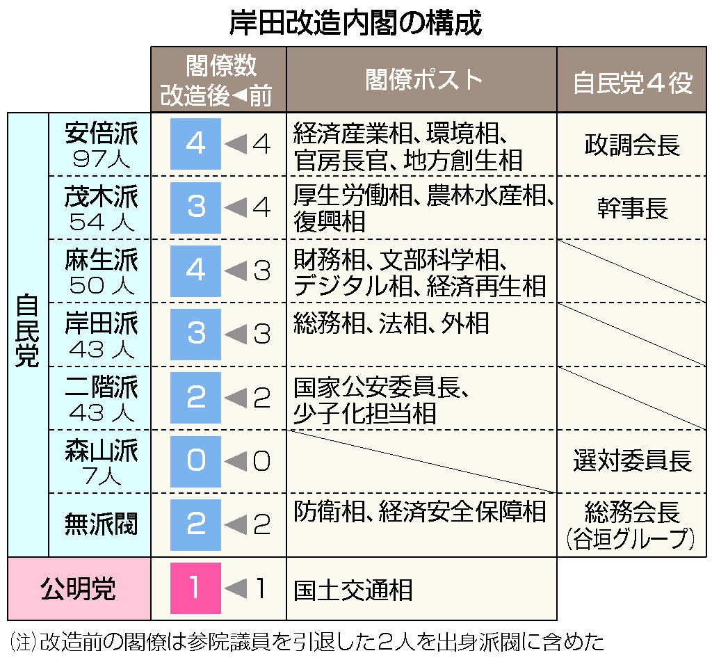 岸田改造内閣の構成