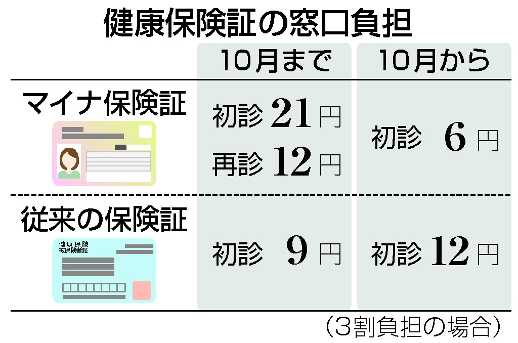 健康保険証の窓口負担