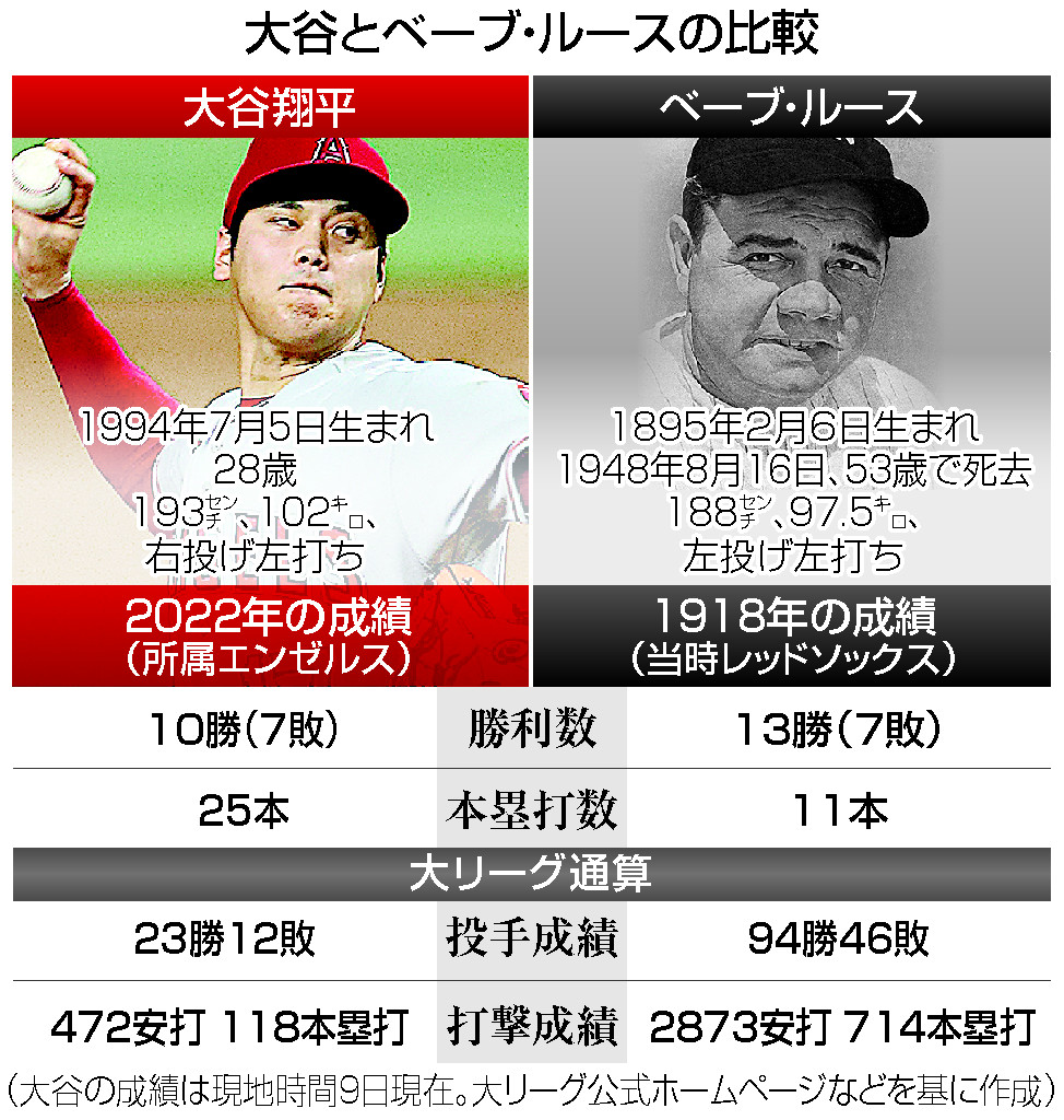 【PSA10】大谷翔平  ベーブルース・2018ルーキーコラボカード・♯MOW1 PSA10】大谷翔平 ベーブルース・2018ルーキーコラボカード