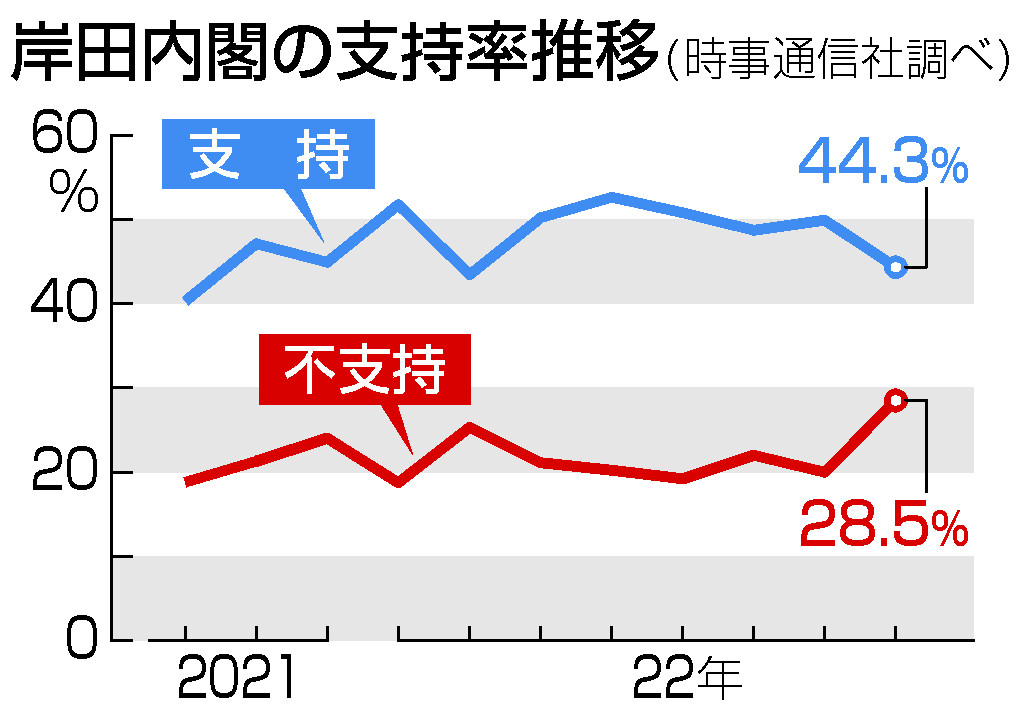 岸田内閣の支持率