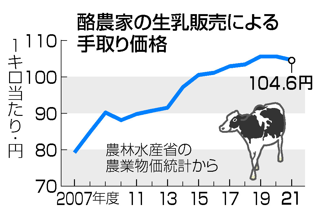 酪農家の生乳販売による手取り価格