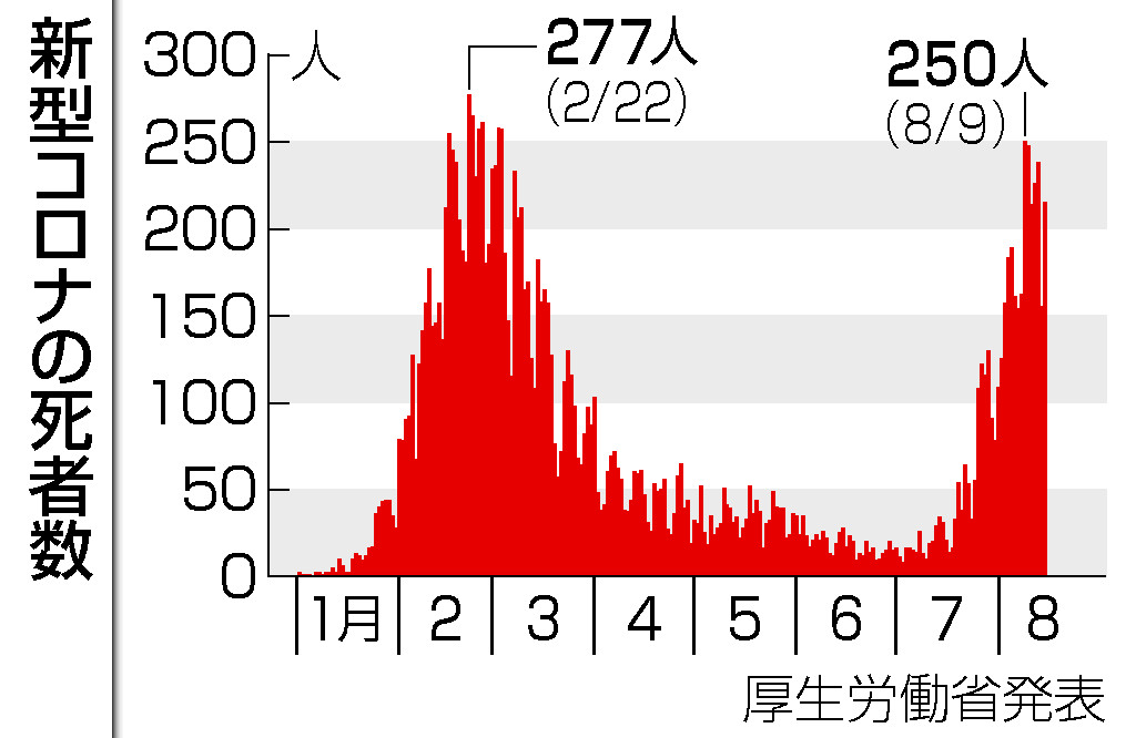 新型コロナの死者数