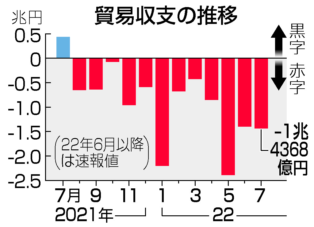 貿易収支の推移