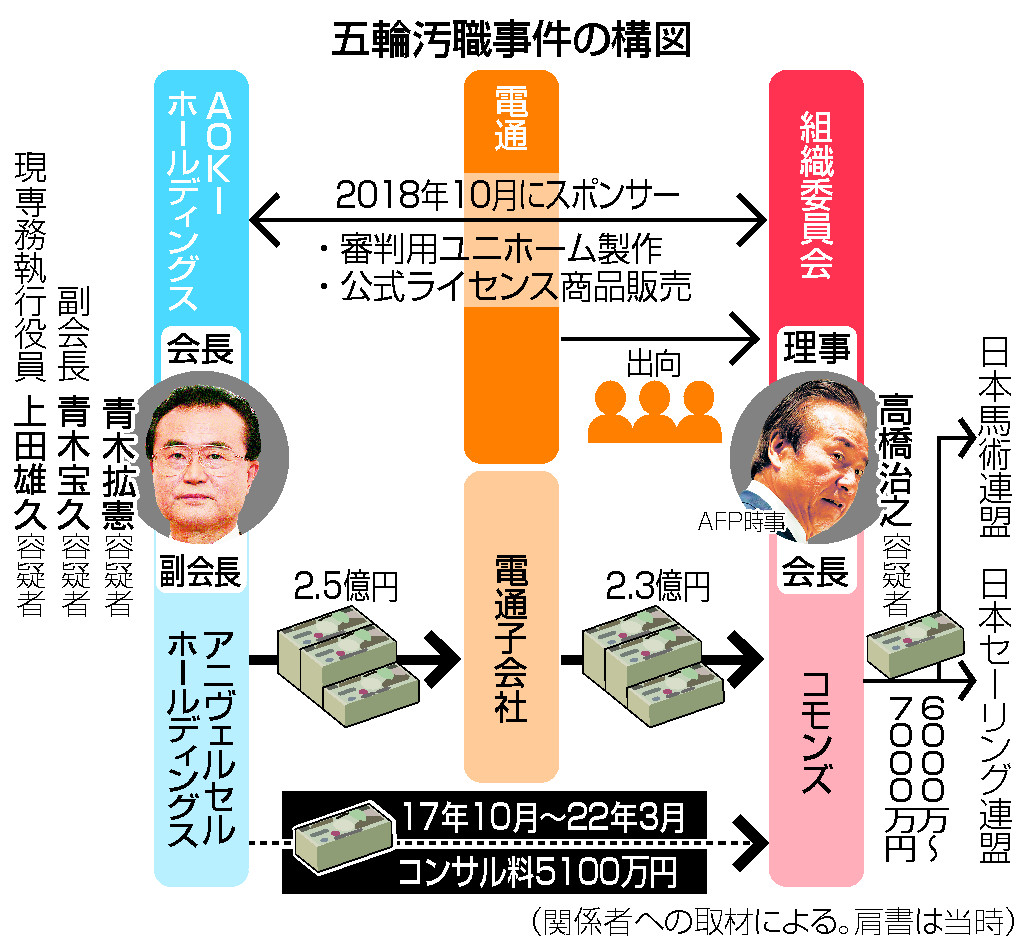 五輪汚職事件の構図