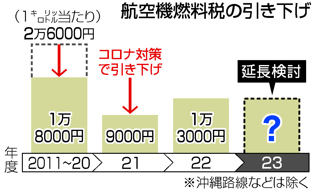 航空機燃料税の引き下げ