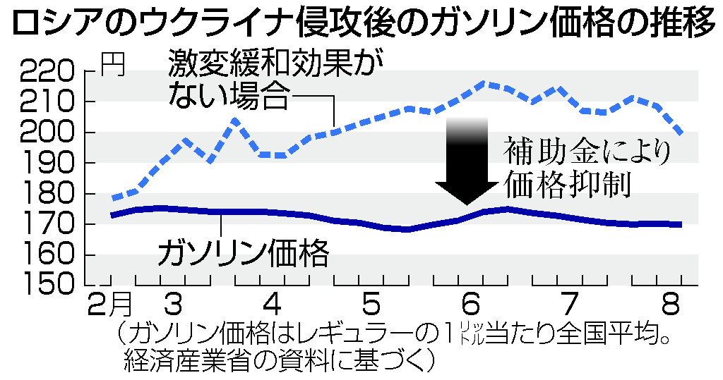物価高騰が家計直撃 企業も混乱続く ウクライナ侵攻半年 時事通信ニュース