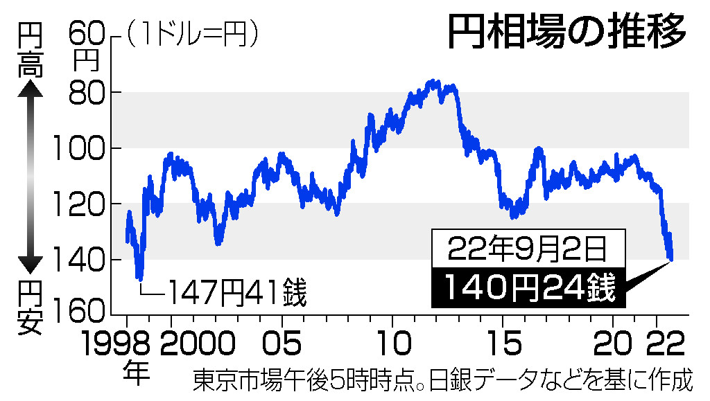 円急落、２４年ぶり安値更新＝一時１４０円４３銭―東京市場 | 時事通信