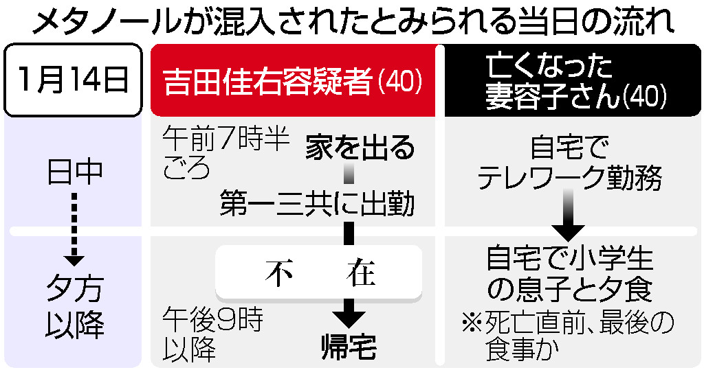 メタノールが混入されたとみられる当日の流れ
