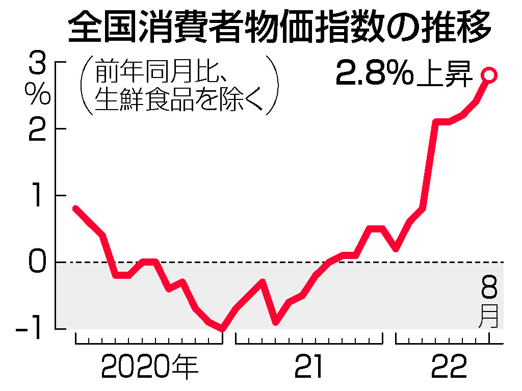 全国消費者物価指数の推移