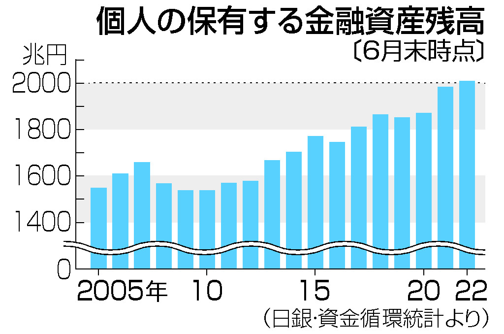 個人の保有する金融資産残高