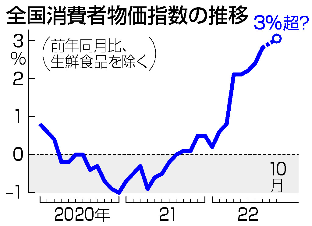 全国消費者物価指数の推移