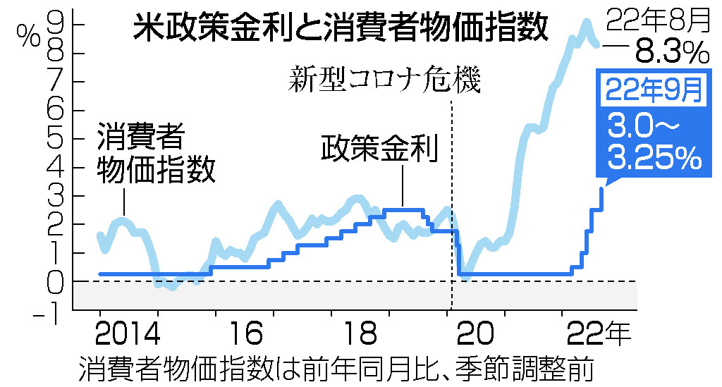 米政策金利と消費者物価指数