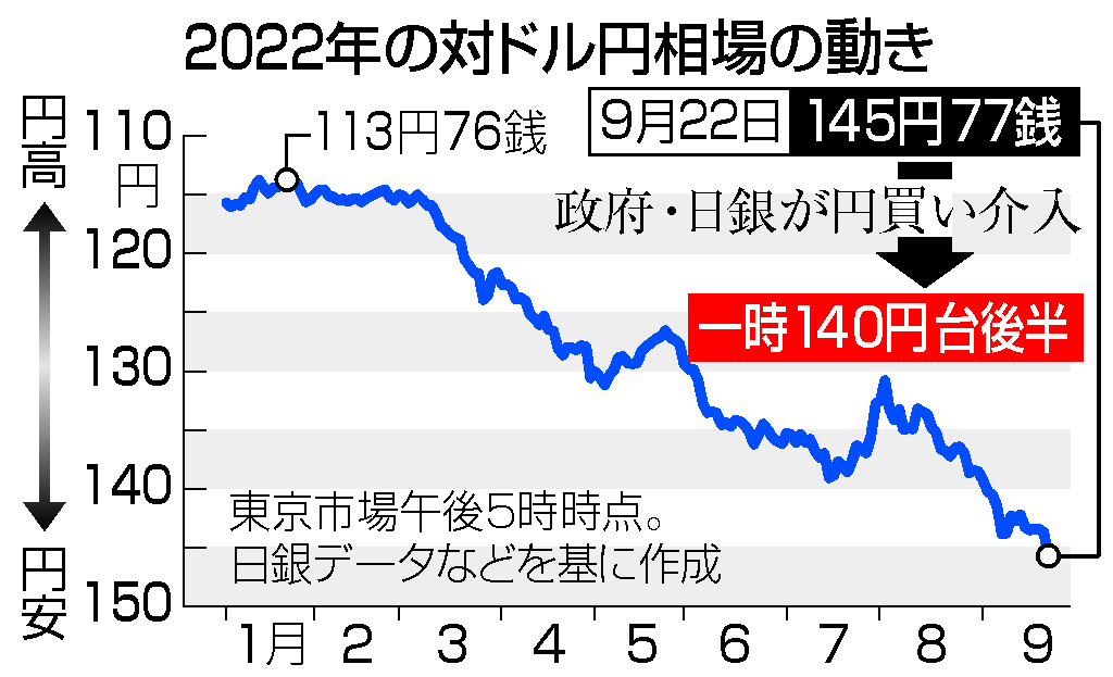 2022年の対ドル円相場の動き