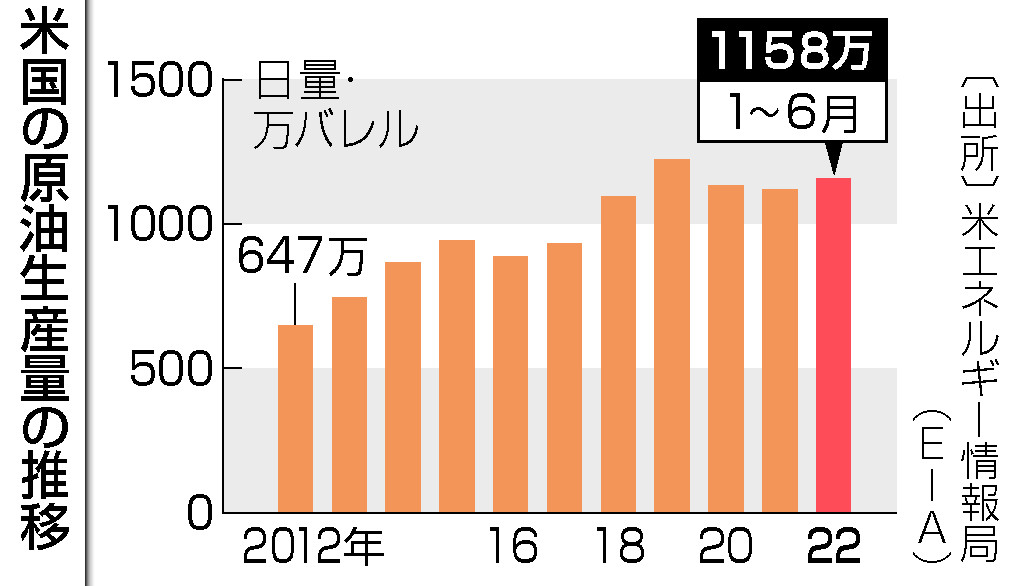 米国の原油生産量の推移