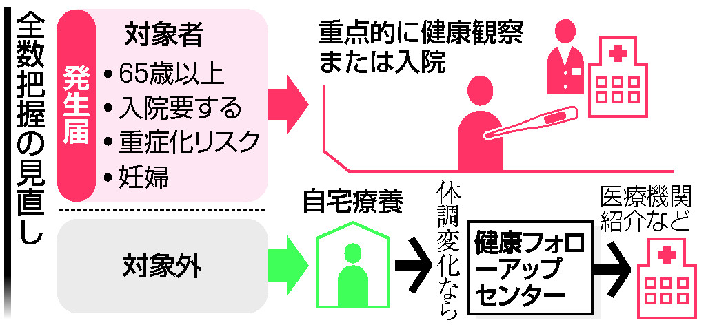全数把握の見直し