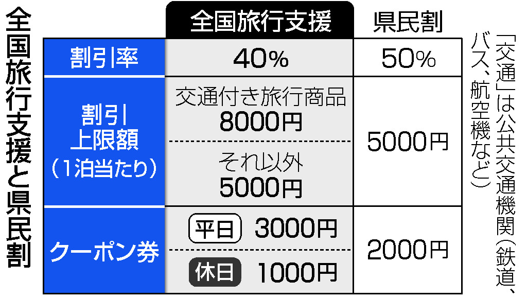 全国旅行支援と県民割