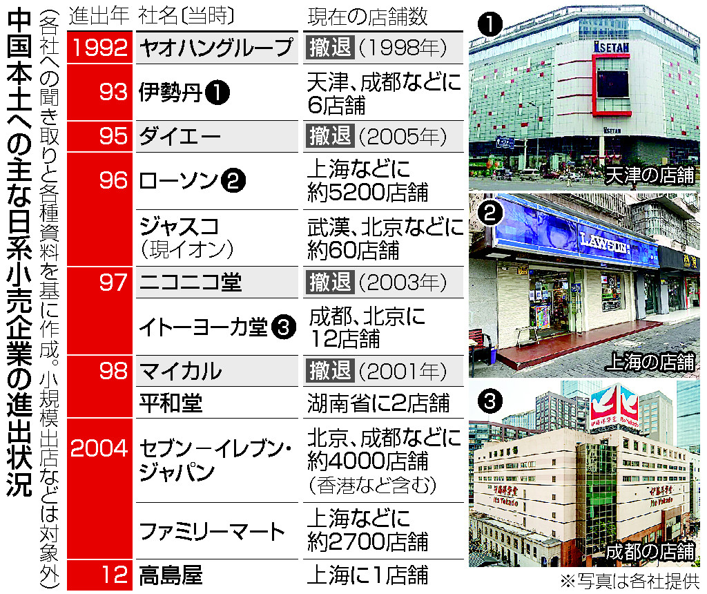 中国本土への主な日系小売企業の進出状況