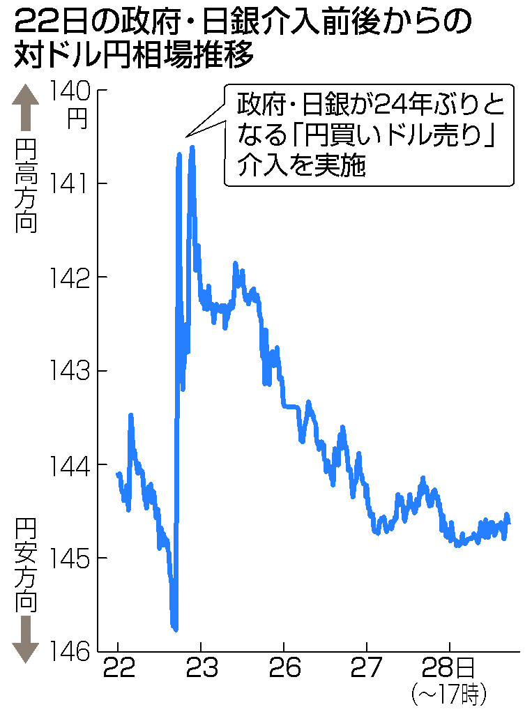 ２２日の政府・日銀介入前後からの対ドル円相場推移