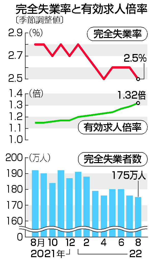 完全失業率と有効求人倍率