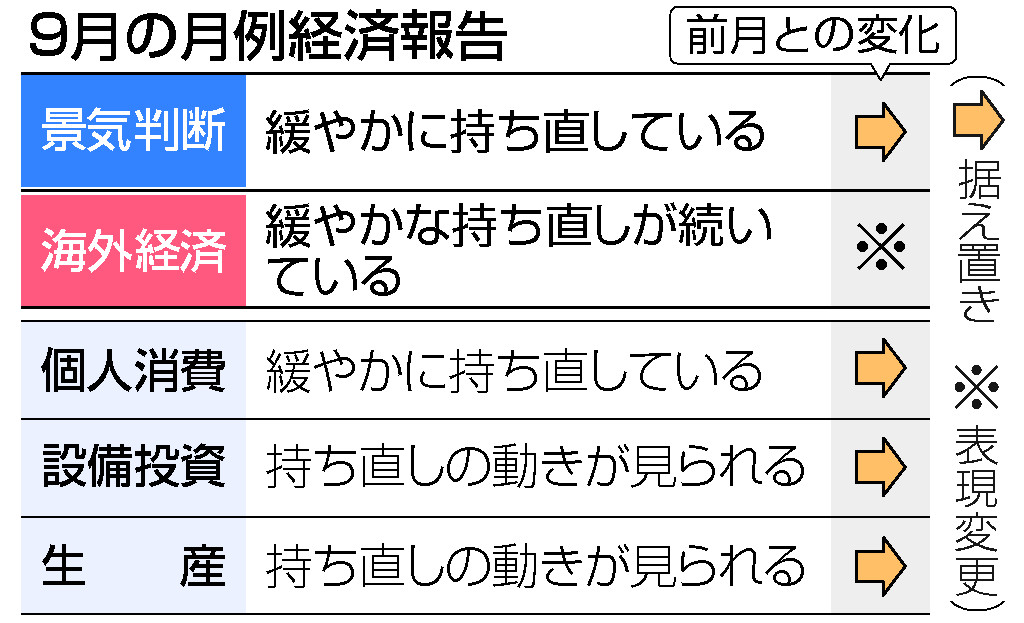 9月の月例経済報告