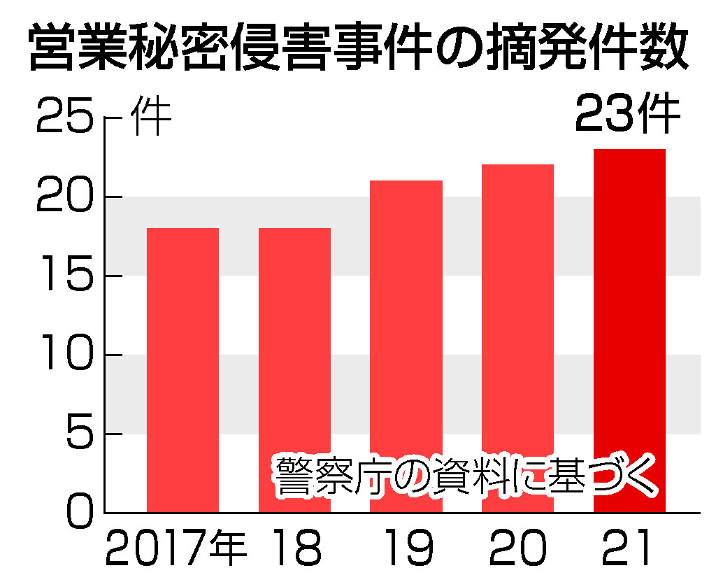 営業秘密漏えい、増加傾向＝１０億円賠償請求の事例も―政府は厳罰化