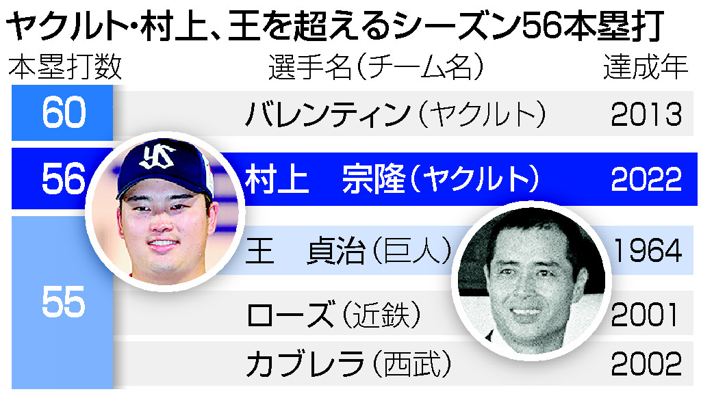 ヤクルト・村上、王を超えるシーズン56本塁打