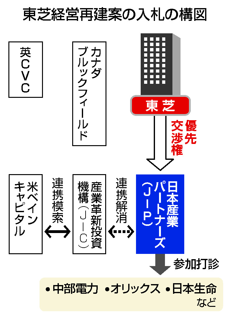東芝経営再建案の入札の構図