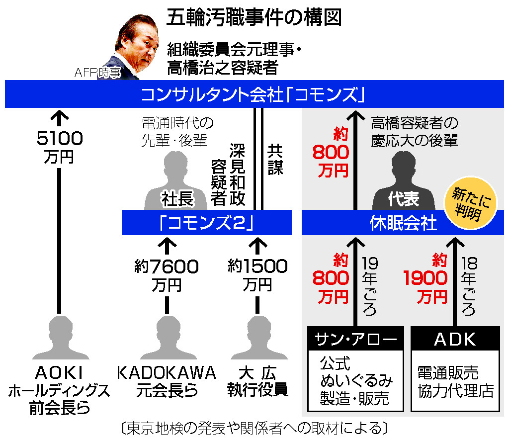 五輪汚職事件の構図
