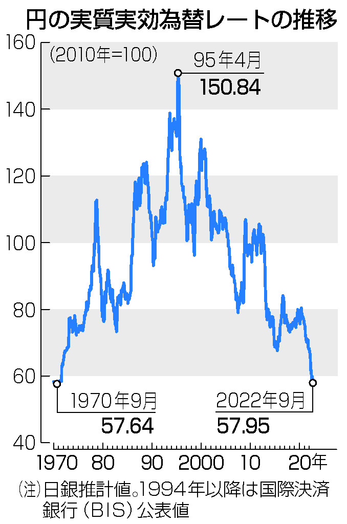 円の実質実効為替レートの推移