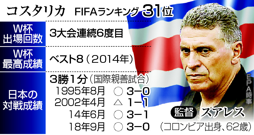 コスタリカの監督は策士 油断できず 堅守誇るも主力は高齢化 ｗ杯サッカー ライバルを斬る 中 時事通信ニュース