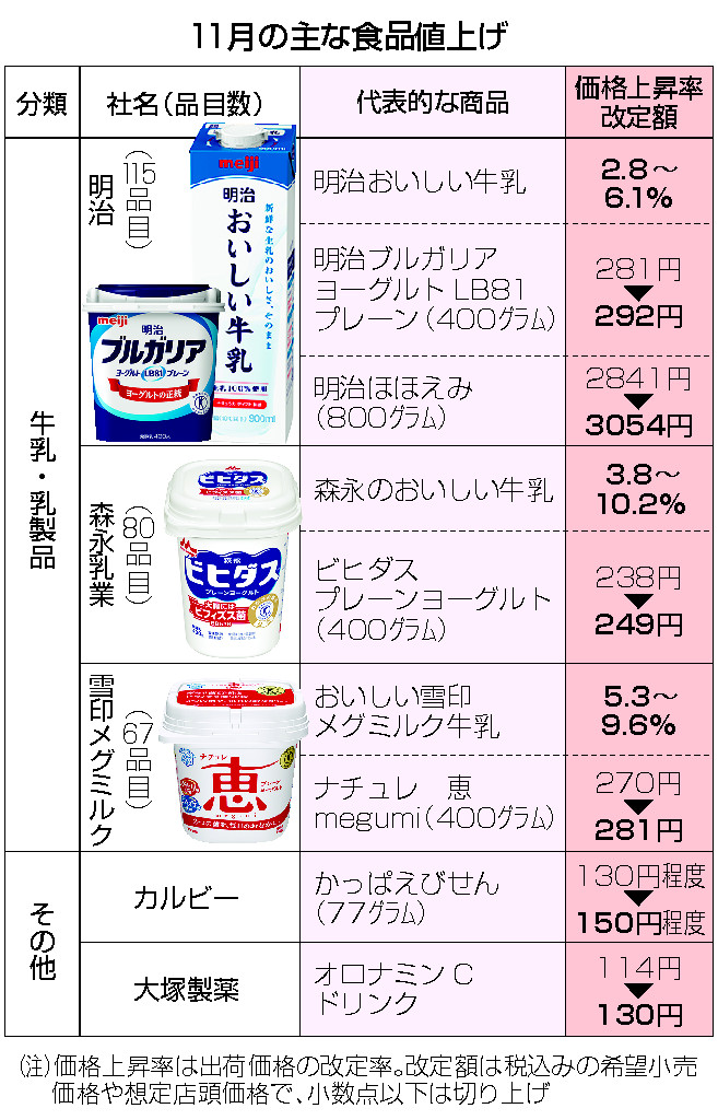 11月の主な食品値上げ