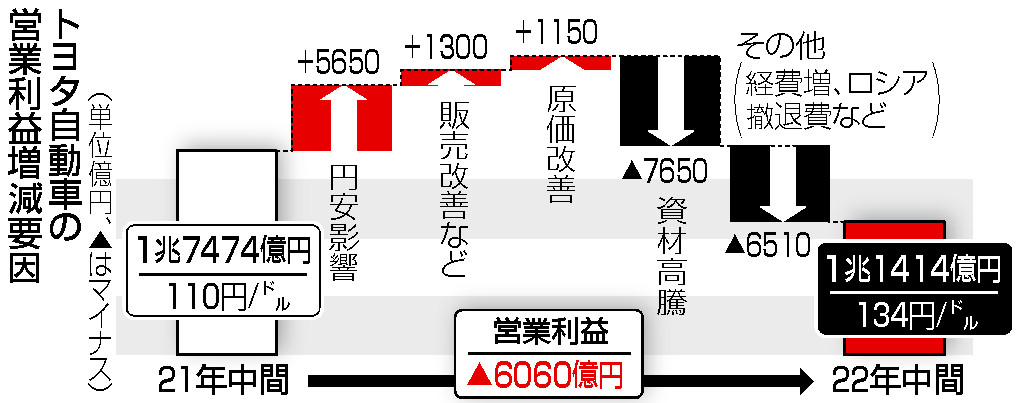 トヨタ自動車の営業利益増減要因