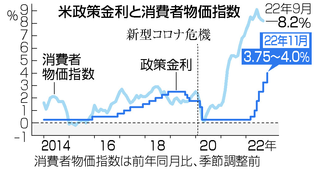 米、４回連続０．７５％利上げ＝インフレ抑制重視を継続―ＦＲＢ | 時事