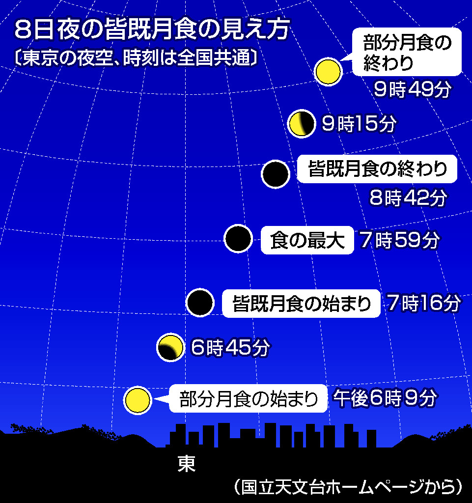 ８日夜に皆既月食 天王星が月に隠れる現象も 時事通信ニュース