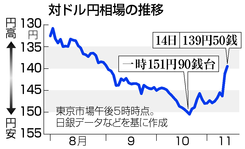 対ドル円相場の推移