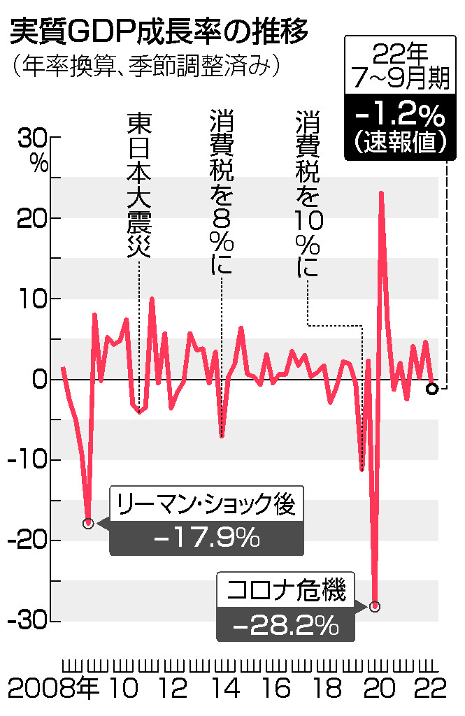 実質GDP成長率の推移