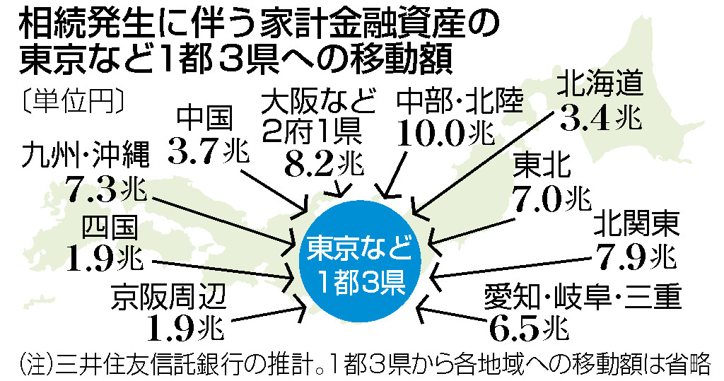 相続発生に伴う家計金融資産の東京など１都３県への移動額