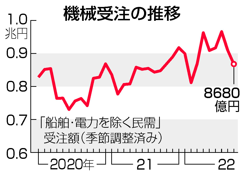 機械受注の推移
