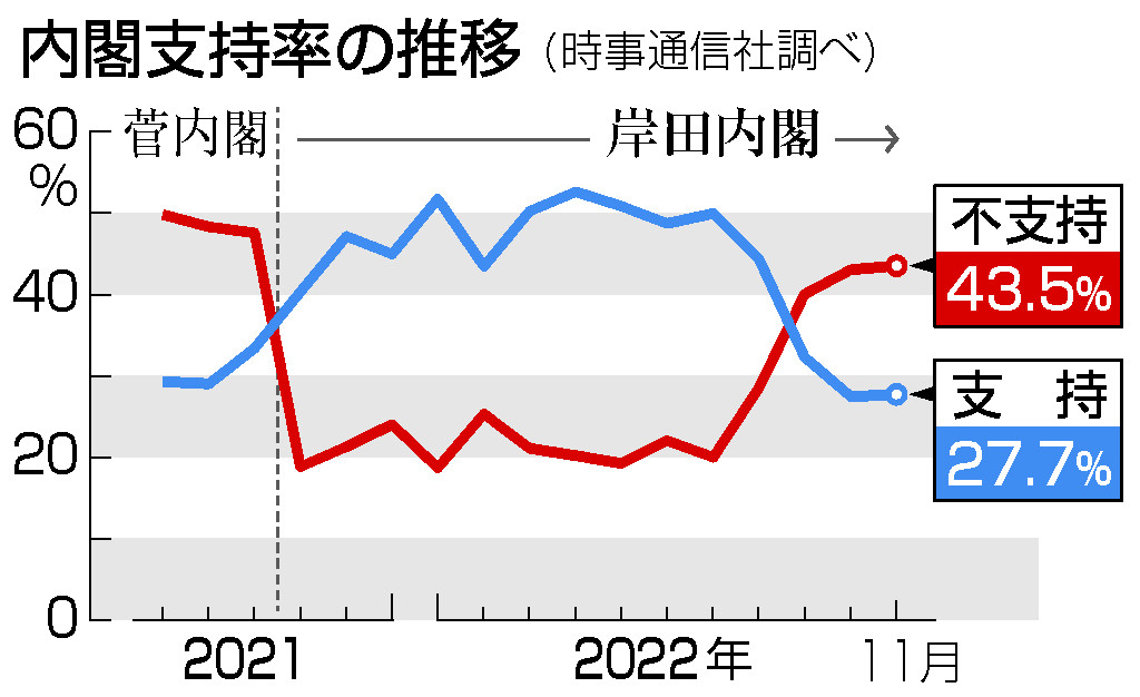 内閣支持率の推移