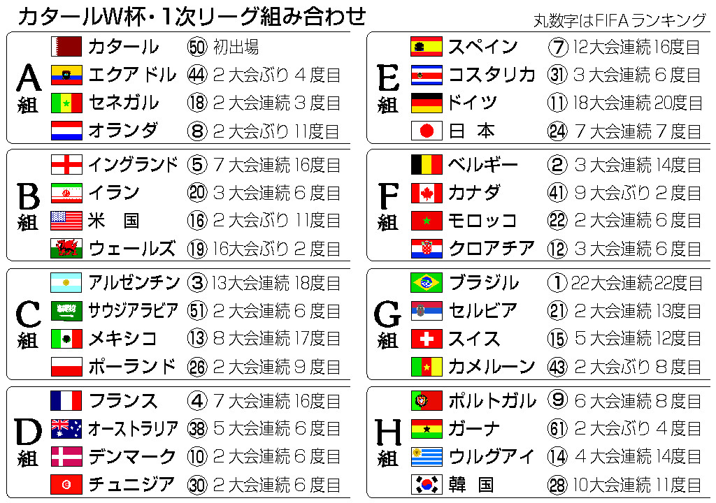 充実のブラジルが軸か フランスは連覇へ暗雲 ｗ杯サッカー 大会展望 時事通信ニュース