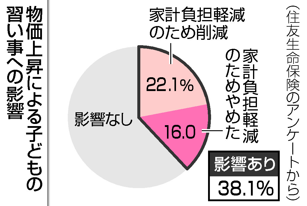 物価上昇による子どもの習い事への影響
