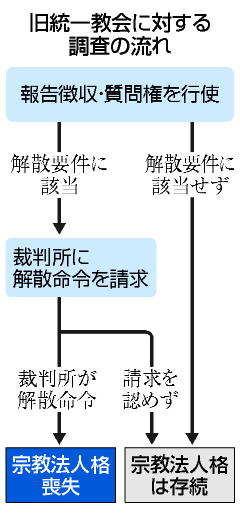 旧統一教会に対する調査の流れ