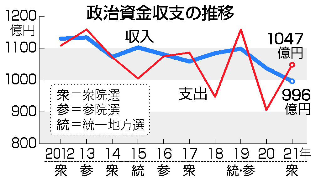 政治資金収支の推移