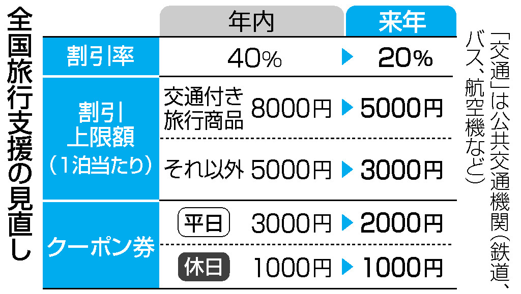 最安値！クーポン利用で3000円あたり2659円東京ドーム株主優待18000円