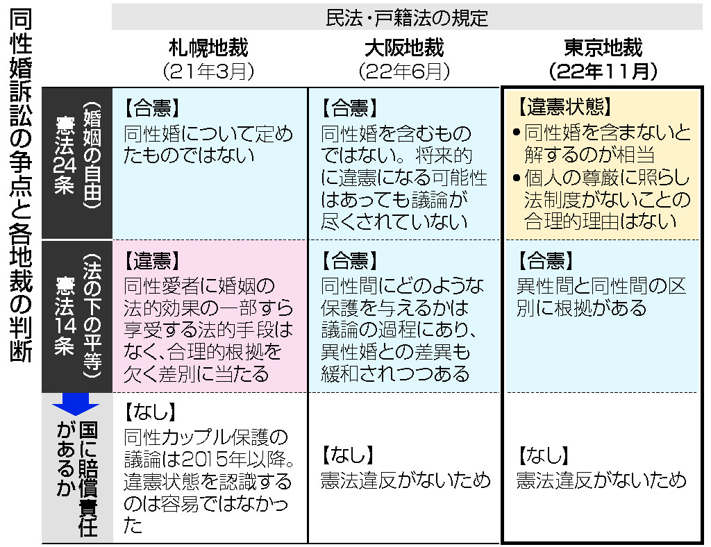 同性婚認めぬ制度「違憲状態」＝個人の尊厳重視、東京地裁―先行２件は