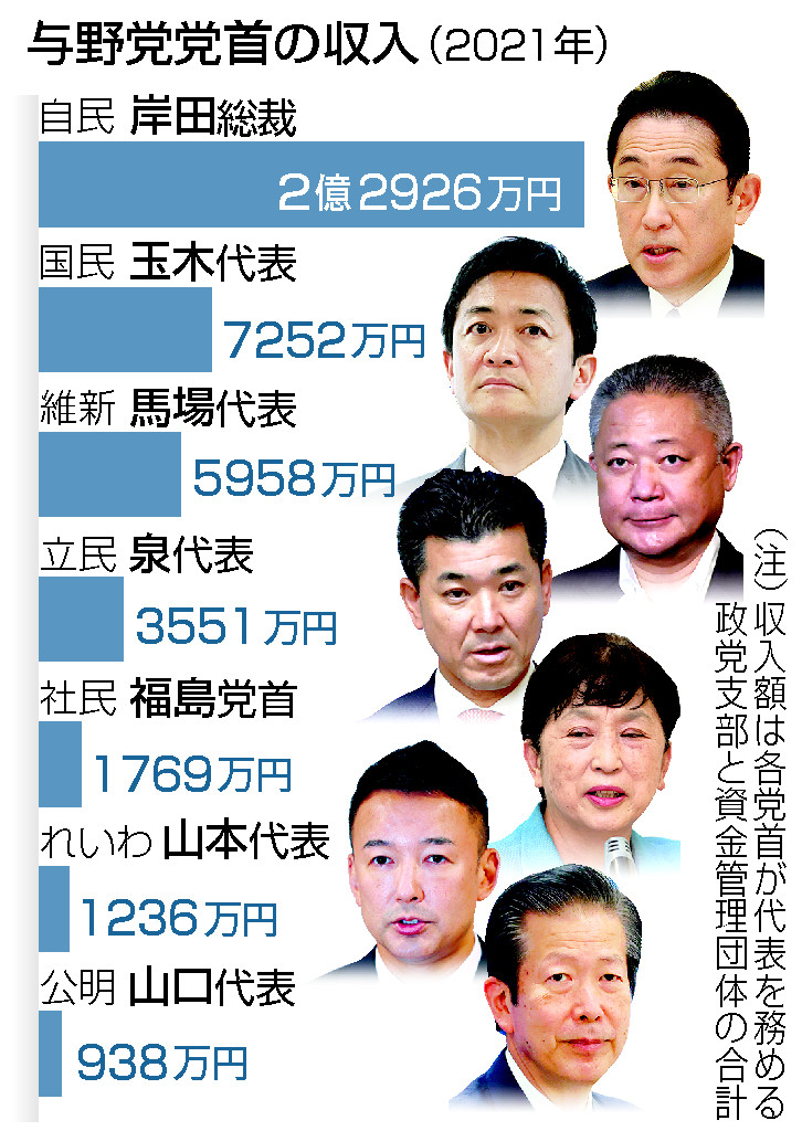 与野党党首の収入